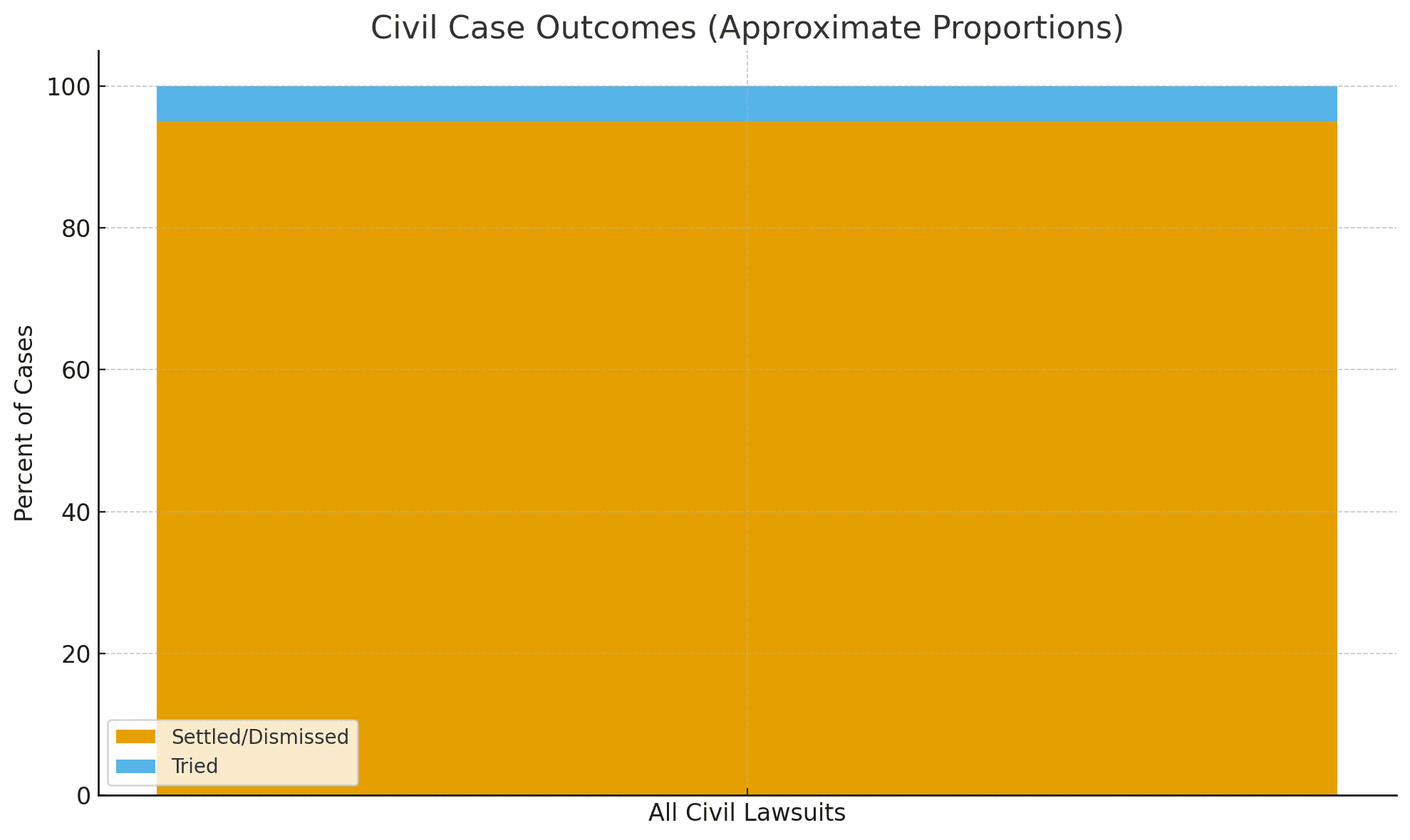 Civil Case Outcomes (Approximate Proportions)