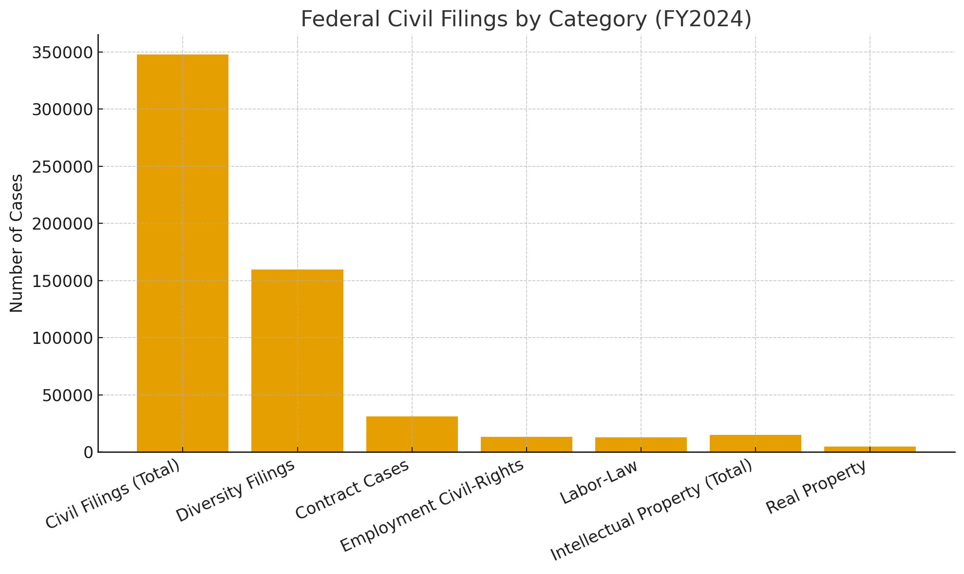 Federal Civil Filings by Category (FY2024)