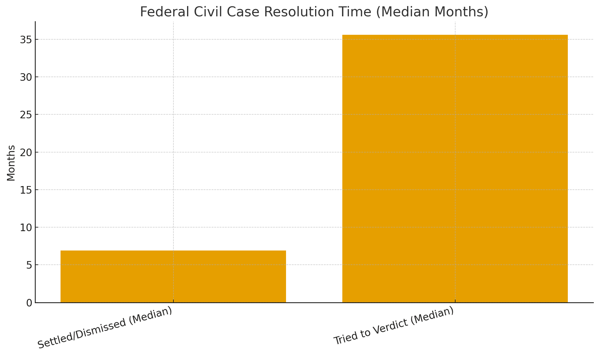 Federal Civil Case Resolution Time (Median Months)